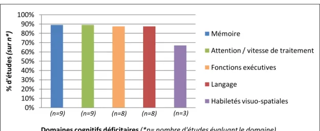 Figure 2 : Domaines cognitifs déficitaires dans les études avec groupe contrôle. 