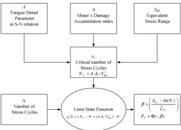 Figure 1. Flowchart of fatigue reliability analysis using S-N  curves. 
