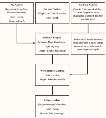 Figure 2. A perspective view of SPD 12C jacket platform  Figure  3  shows  a  fatigue  analysis  flow  chart  for  offshore  platforms