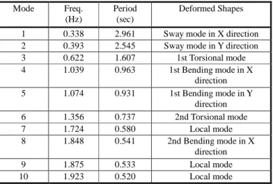 Table 2.Natural periods with flexible supports  Deformed Shapes Period  (sec)Freq. (Hz)Mode 