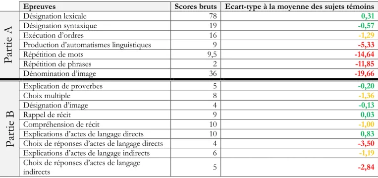 Tableau 5 : Scores pondérés de M.M aux épreuves des parties A et B du test 
