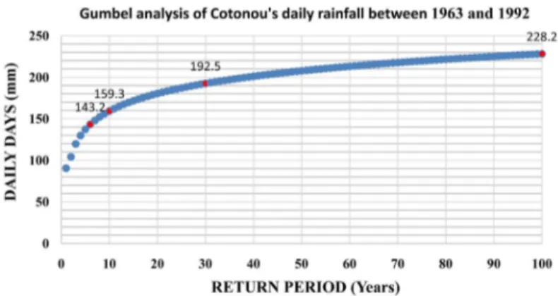 Figure 20. Return period of maximum daily rainfall in Cotonou from 1953 to 198. 