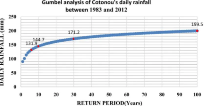 Figure 22. Return period of maximum daily rainfall in Cotonou from 1973 to 2002. 