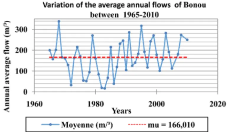 Figure 25. Changes in the frequency of annual maximum rainfall in 24, 48 and 72 hours  in Cotonou between 1953 and 2013