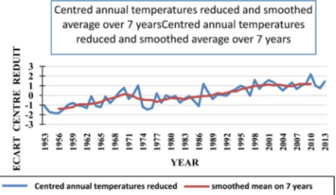 Figure 2  shows the variation of the centred annual reduced temperatures  (blue curve) and the variation of the smoothed 7-year average (orange curve)