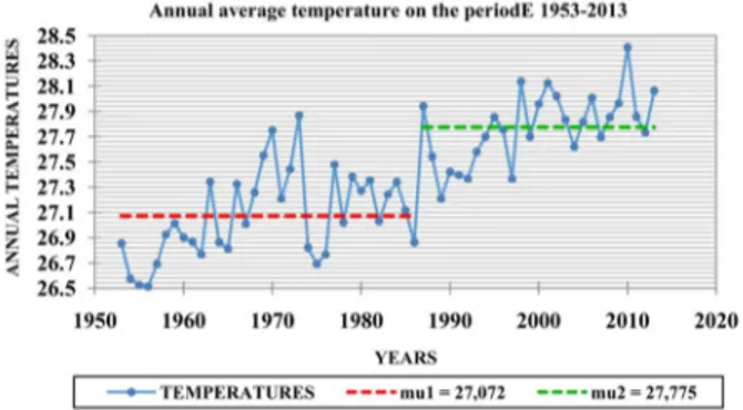Figure 3 shows us a very clear break in the annual temperatures observed in  Cotonou over the period 1953-2013