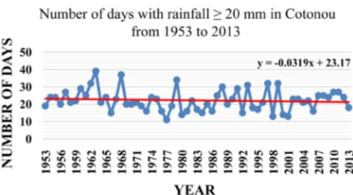 Figure 9. Evolution of the trend in the number of days with rainfall ≥ 25 mm in Cotonou  from 1953 to 2013