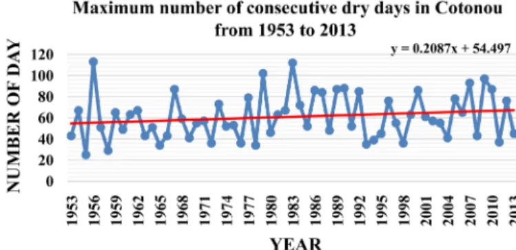 Figure 14. Trend in total annual rainfall in Cotonou from 1953 to 2013. 