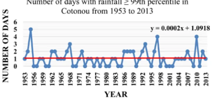 Figure 18. Evolution of the trend in the number of days with rainfall ≥ 99.5th percentile  in Cotonou from 1953 to 2013