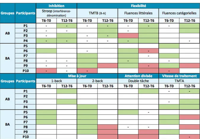 Tableau 6 : Évolution conjointe des processus cognitifs et de la macrostructure 