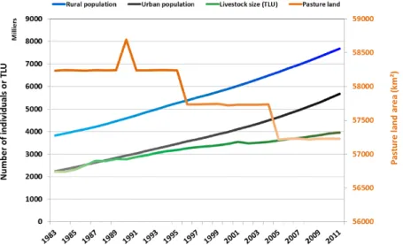 Figure  1.1 – Evolution of human and livestock population (in Tropical Livestock  Unit or TLU) as well as grazing area from 1983 to 2011 in Senegal