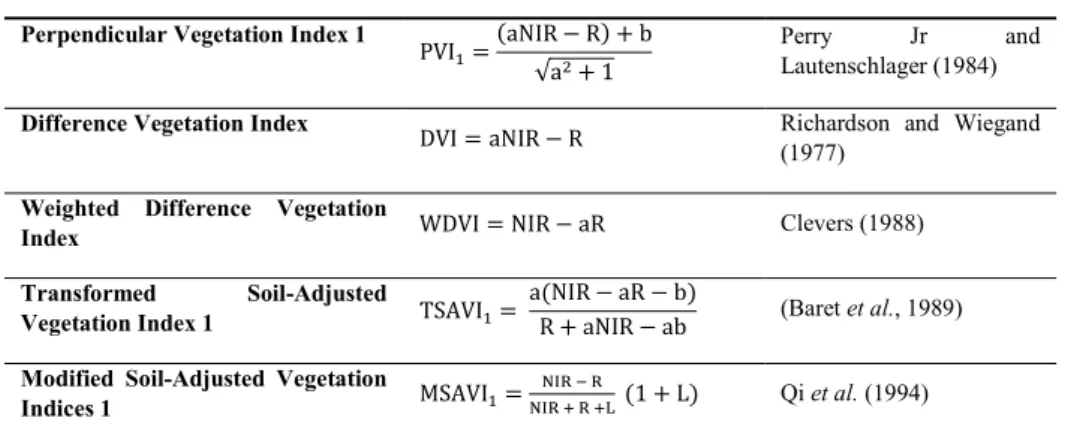 Table  1.3 – Distance-based vegetation indices 
