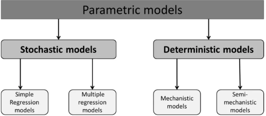 Figure  1.7  –  Schematic classification of the main groups of parametric  models. This scheme is not exhaustive and can be improved