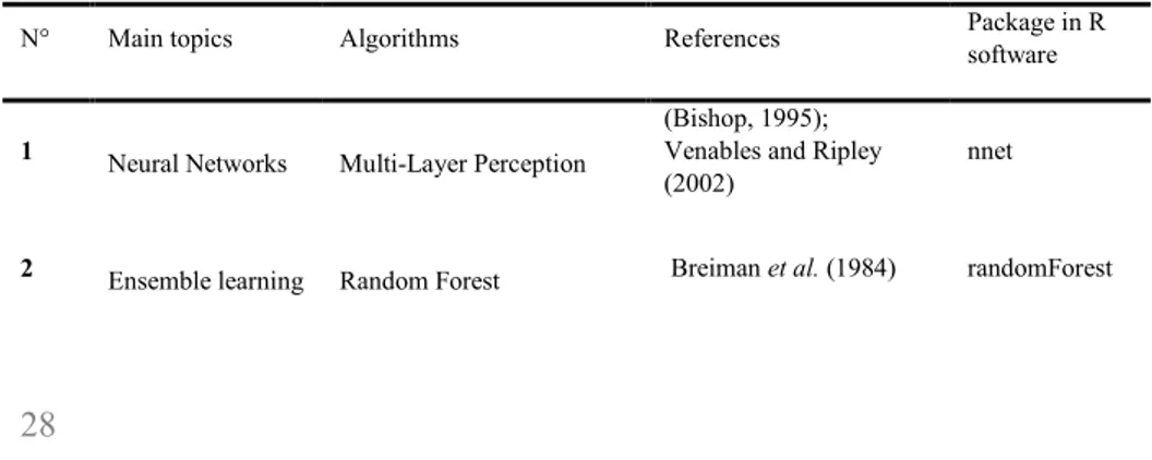 Table  1.4 – Examples of machine learning algorithms usually applied in ecological  and environmental studies
