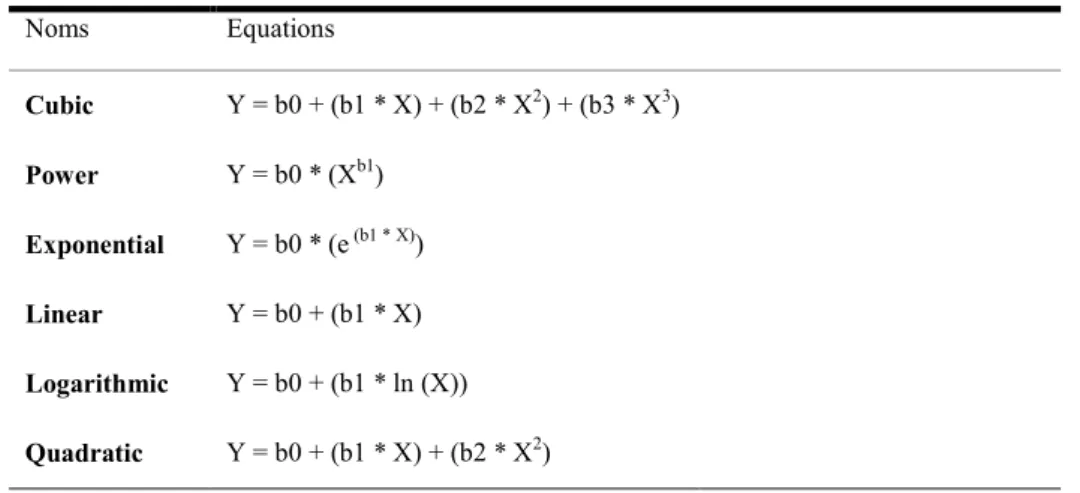 Table  2.1 – Basic equations of fitting functions 