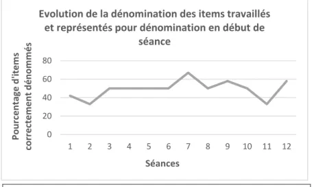 Figure  3  -  Evolution  de  la  dénomination  des  items  travaillés  et  représentés pour dénomination en début de séance 