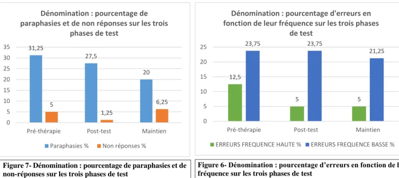 Figure 7- Dénomination : pourcentage de paraphasies et de  non-réponses sur les trois phases de test
