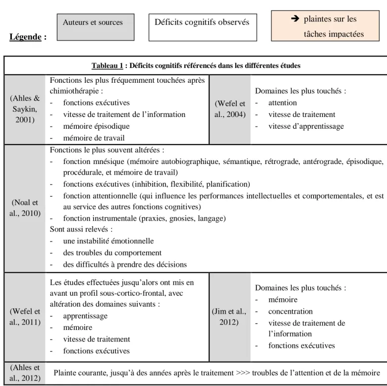 Tableau 1 : Déficits cognitifs référencés dans les différentes études 