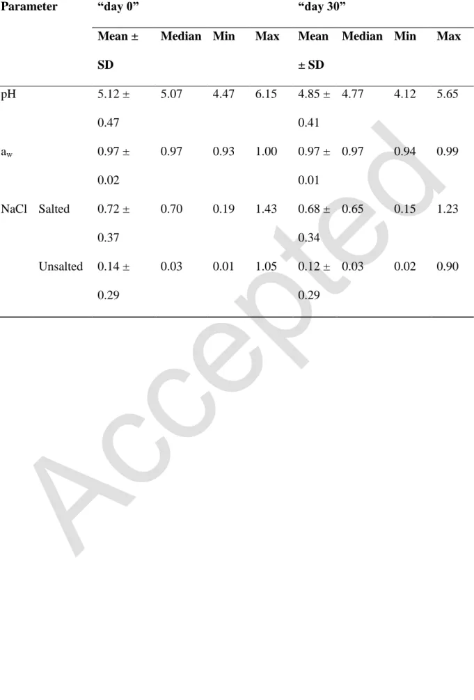 Table 2: Physico-chemical characteristics of raw milk butters at “day 0” and “day 30” 