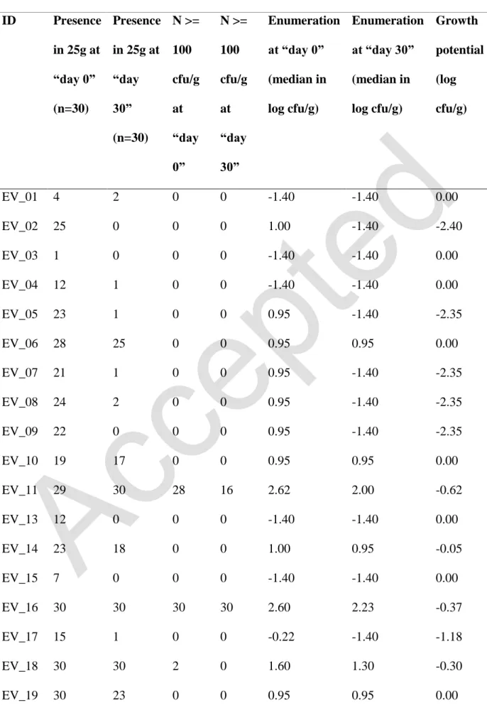 Table 6: Results of durability tests realized on raw milk butter about L. monocytogenes  386  ID  Presence  in 25g at  “day 0”  (n=30)  Presence in 25g at “day 30”  (n=30)  N &gt;= 100 cfu/g at “day  0”  N &gt;= 100 cfu/g at “day 30”  Enumeration at “day 0