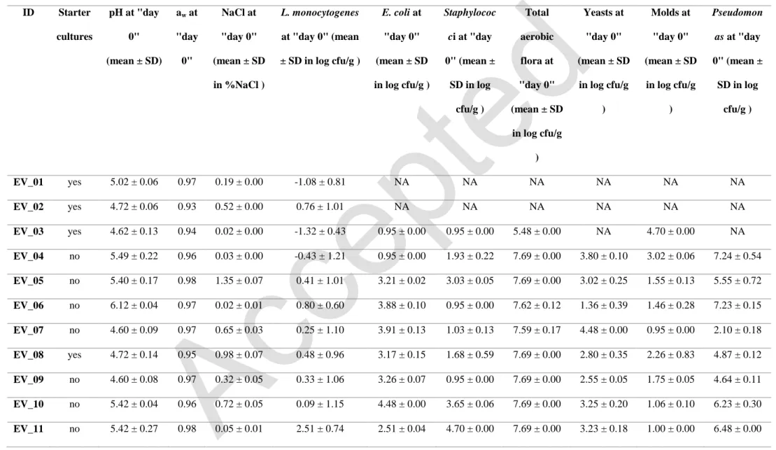 Table 7a: Physico-chemical and microbiological characteristics of the batches at “day 0” 