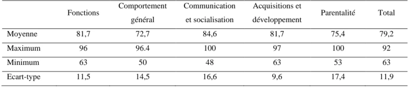 Tableau 2 : Moyennes, minimums, maximums, et écarts-types des scores obtenus aux questionnaires de qualité de vie 