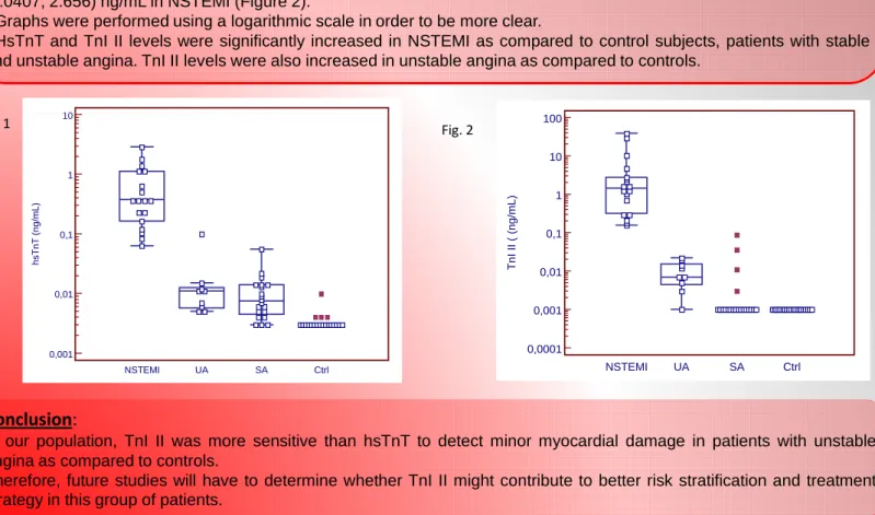 Fig. 1 Fig. 210 1 0,1 0,01 0,001hsTnT (ng/mL) NSTEMI UA SA Ctrl 10010 10,10,010,0010,0001TnI II ( (ng/mL) NSTEMI UA SA Ctrl