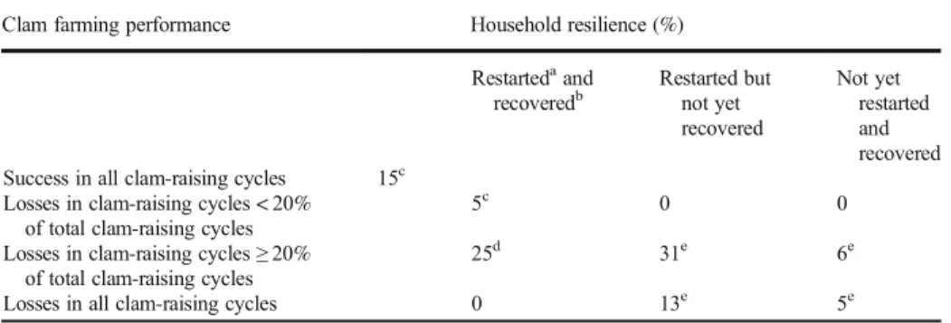 Table 3 Clam farming performance in 157 surveyed households (period: 2006 – 2014) Clam farming performance Household resilience (%)