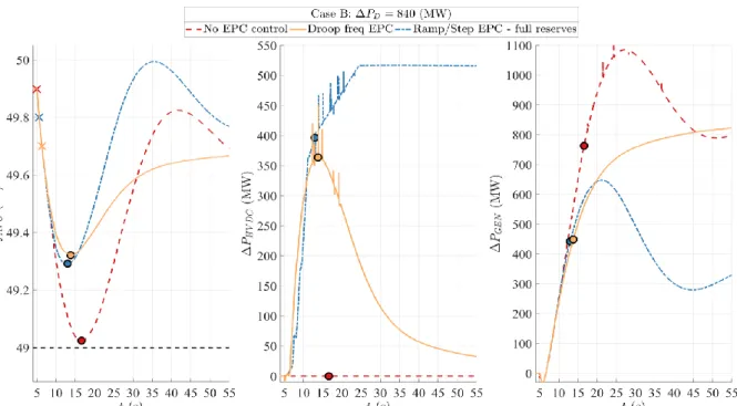 Figure  5.  System  response  for  different  cases  of  frequency  support  through  FCR  and  HVDC  EPC  for  generator loss of 840 MW in SE2 – case B 