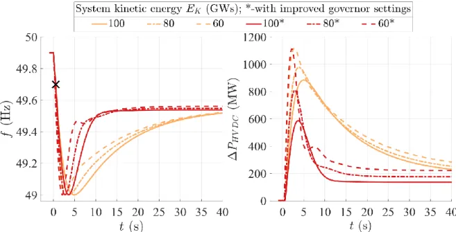 Figure  6.  Low  inertia  scenarios  with  EPC  droop  frequency  method  in  a  single  machine  equivalent  system