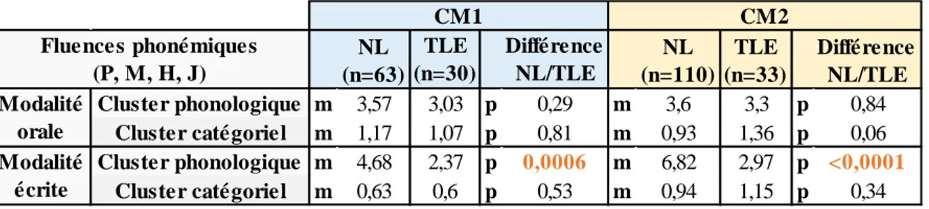 Tableau II. Comparaison du nombre de clusters produits aux épreuves de fluence  phonémique en modalités orale et écrite chez les enfants normolecteurs (NL) et les enfants 
