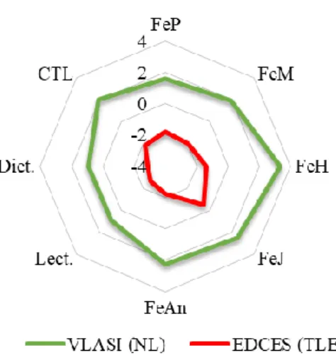 Figure I. Exemple de performances en écarts-types aux tâches de fluence écrite, de dictée  et de lecture d’un enfant normolecteur (NL) par rapport à un enfant présentant un trouble 