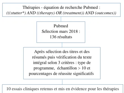 Figure 1. Organigramme illustrant la recherche documentaire et la sélection des thérapies pour le  bégaiement et le bredouillement (depuis 2007)