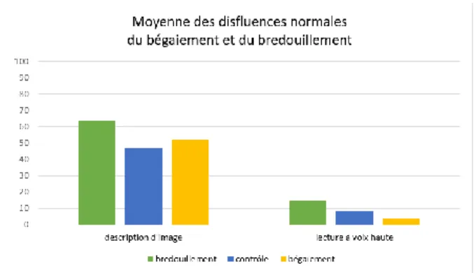 Figure 2. Nombre moyen de disfluences normales dans le bégaiement  et le bredouillement, Bretherton-Furness et Ward (2015)