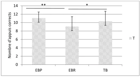 Figure 6 : Moyenne des appuis dans les trois modalités dans le groupe des témoins 