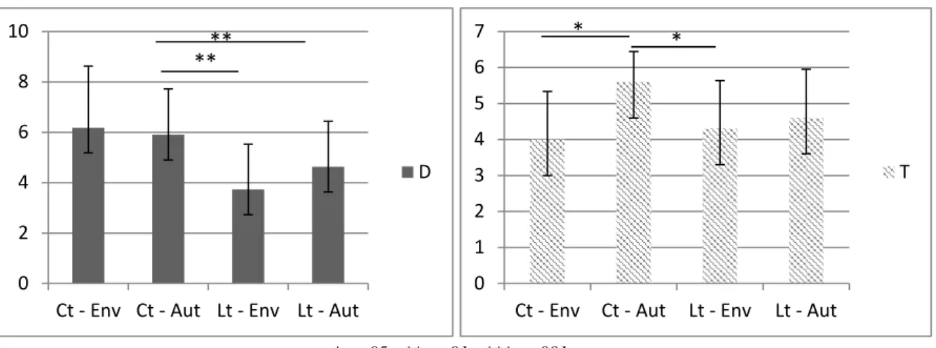 Figure 8 : Comparaison des résultats aux items prospectifs du questionnaire dans chaque groupe