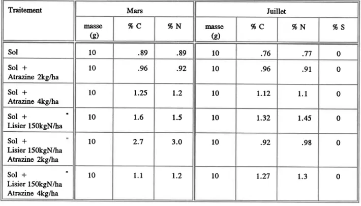 Tableau  4.6: calcul des concentrations  moyennes  d'azote  (N), de carbone  (c) et de soufre  (s) en pourcentage  sur des échantillons  de sol prélevés  sur une profondeur  de 10 cm après ruissellement