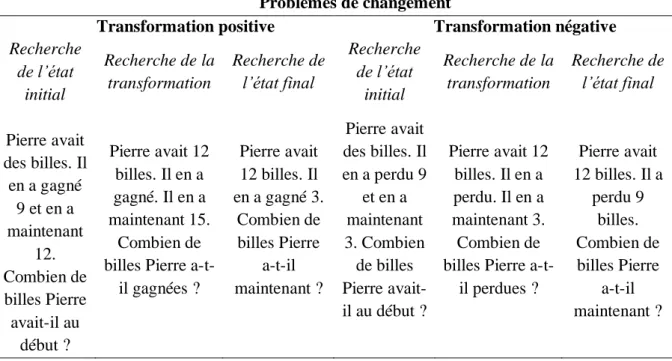Tableau 7 : Exemples de problèmes additifs de type Combinaison 