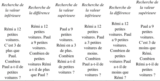 Tableau 9 : Exemples de problèmes additifs de type Comparaison  Problèmes de comparaison  Comparaison additive  Comparaison soustractive  Recherche de  la valeur  inférieure  Recherche de la différence  Recherche de la valeur supérieure  Recherche de la va