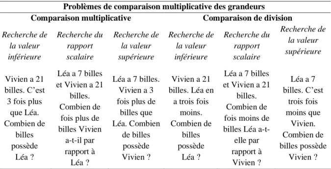 Tableau 10 : Exemples de problèmes multiplicatifs de type Proportionnalité simple et directe  Problèmes de proportionnalité simple et directe 