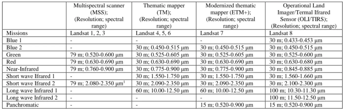 Table  AT.3:  The  spectral  properties  and  spatial  resolution  for  the  imagery,  acquired  by  different  Landsat  satellites (www.landsat.gsfc.nasa.gov)