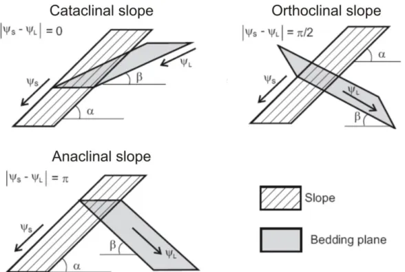 Figure AF.49: Types of an interaction between the slope aspect (Ψ S , º) and the rock dipping (Ψ L , º), applied  for a mapping of the structural control features (by Grelle et al., 2010)
