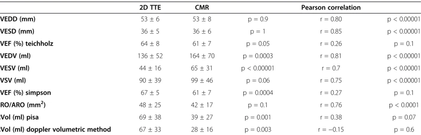 Table 2 Comparison of 2D TTE and CMR measurements of LV dimensions and MR severity