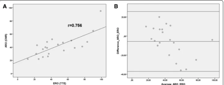 Figure 4 Comparison of ERO measured by 2D TTE and ARO measured by CMR. A. Pearson correlation analysis showed a strong correlation between 2D TTE PISA method and CMR planimetry of the ARO (r = 0.76, p &lt; 0.0001)