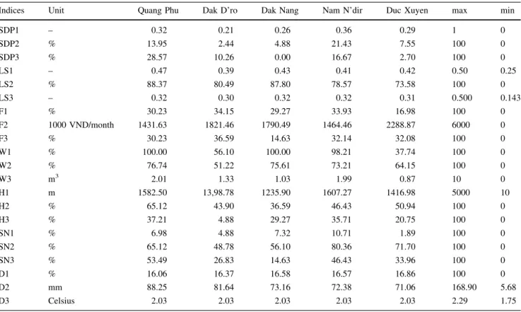 Table 3 shows the result of LVI of the five communities and Krong No District after standardizing and aggregating into seven main components, including Sociodemographic profile (SDP), Livelihood strategies (LS), Food (F), Water (W), Health (H), Social netw