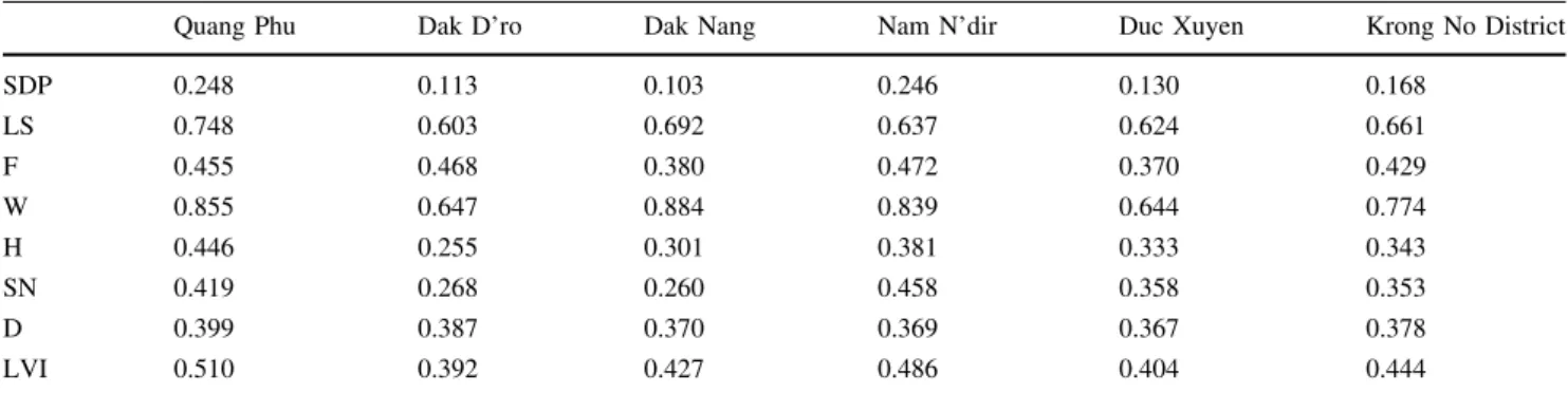 Table 4 VI-IPCC contributing factors calculation for five communities and Krong No District in Dak Nong Province, Vietnam