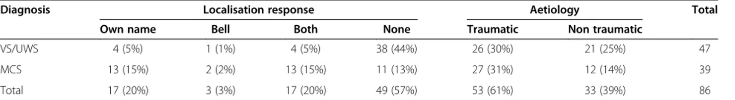 Figure 1 Auditory localisation. Number of patients in vegetative/