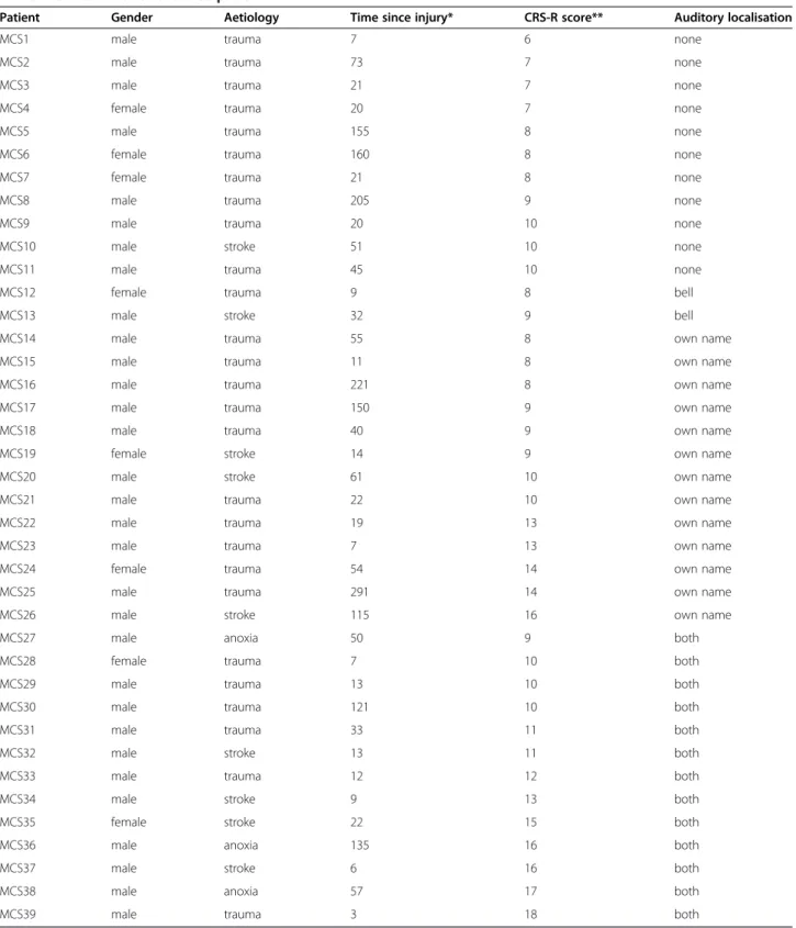 Table 2 Clinical data of the MCS patients