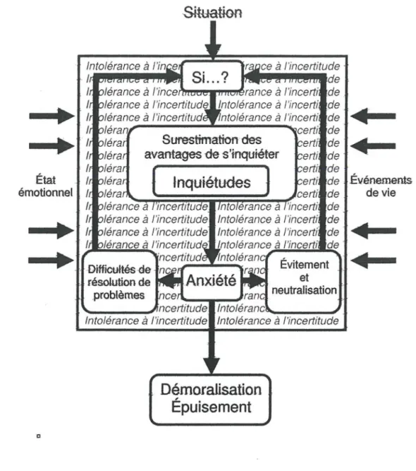 Figure 1.  Modèle conceptuel du TAG de Dugas et coll. (p.  53, 2007) 