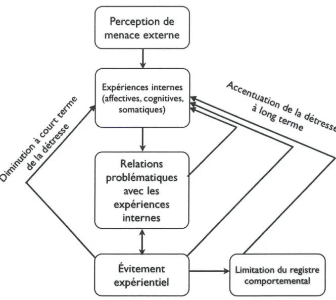 Figure 3.  Modèle conceptuel du TAG de Roemer et Orsillo (traduction française, repris de Behar  et coll., p